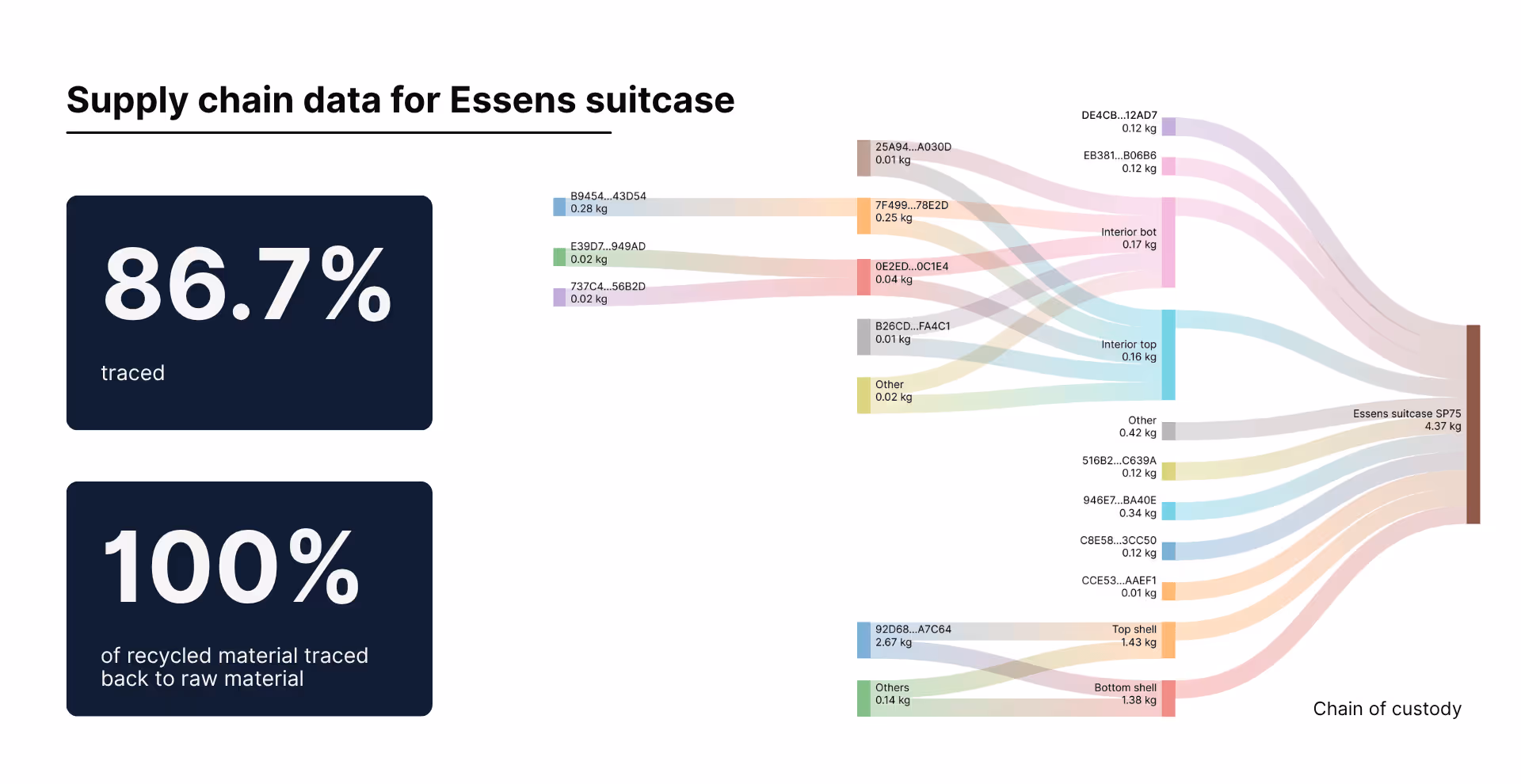 Samsonite traceability pilot visual